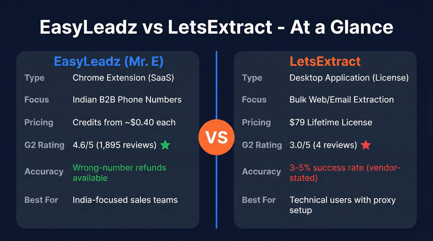 EasyLeadz vs LetsExtract head-to-head comparison diagram