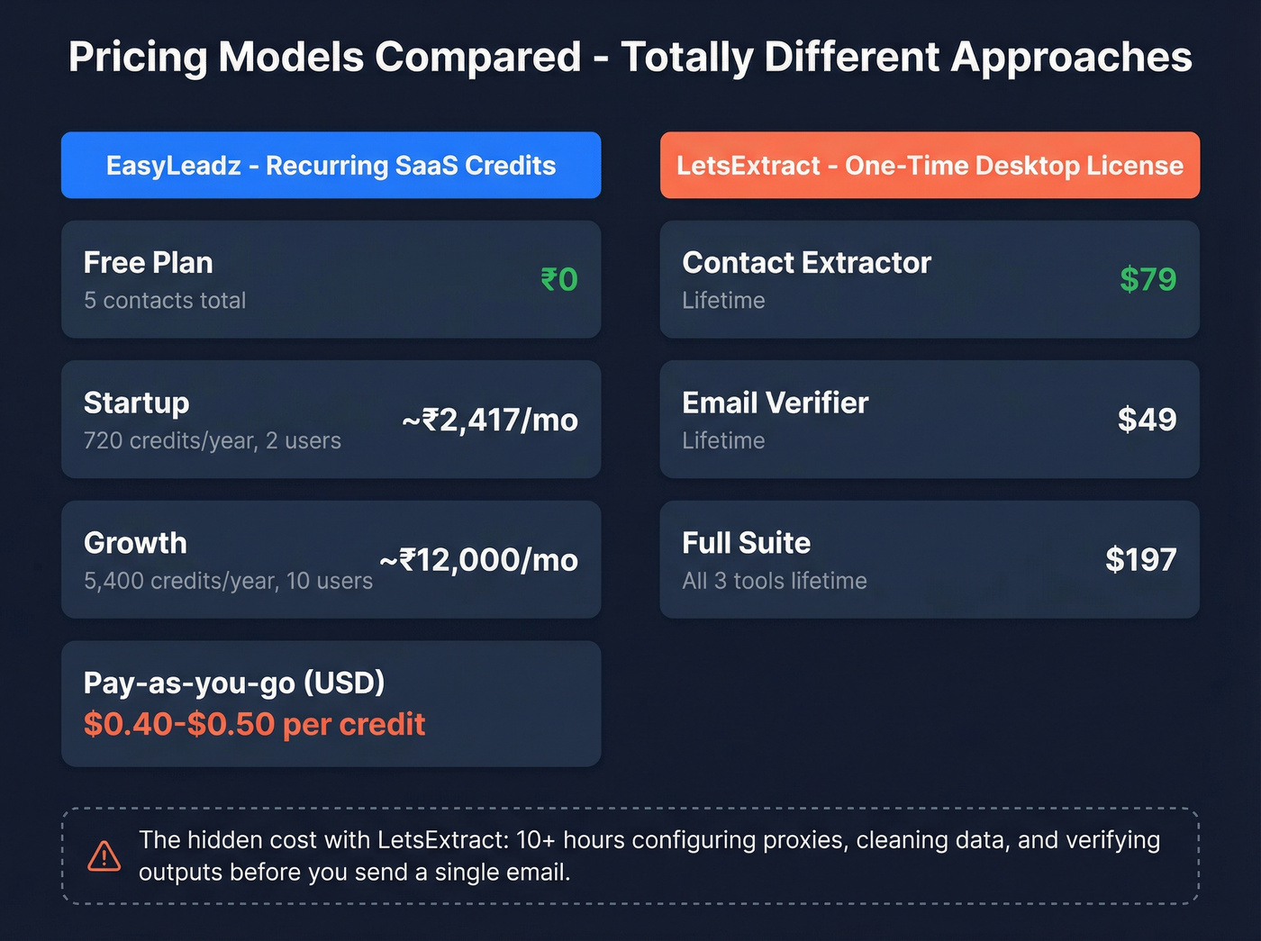 EasyLeadz vs LetsExtract pricing model comparison