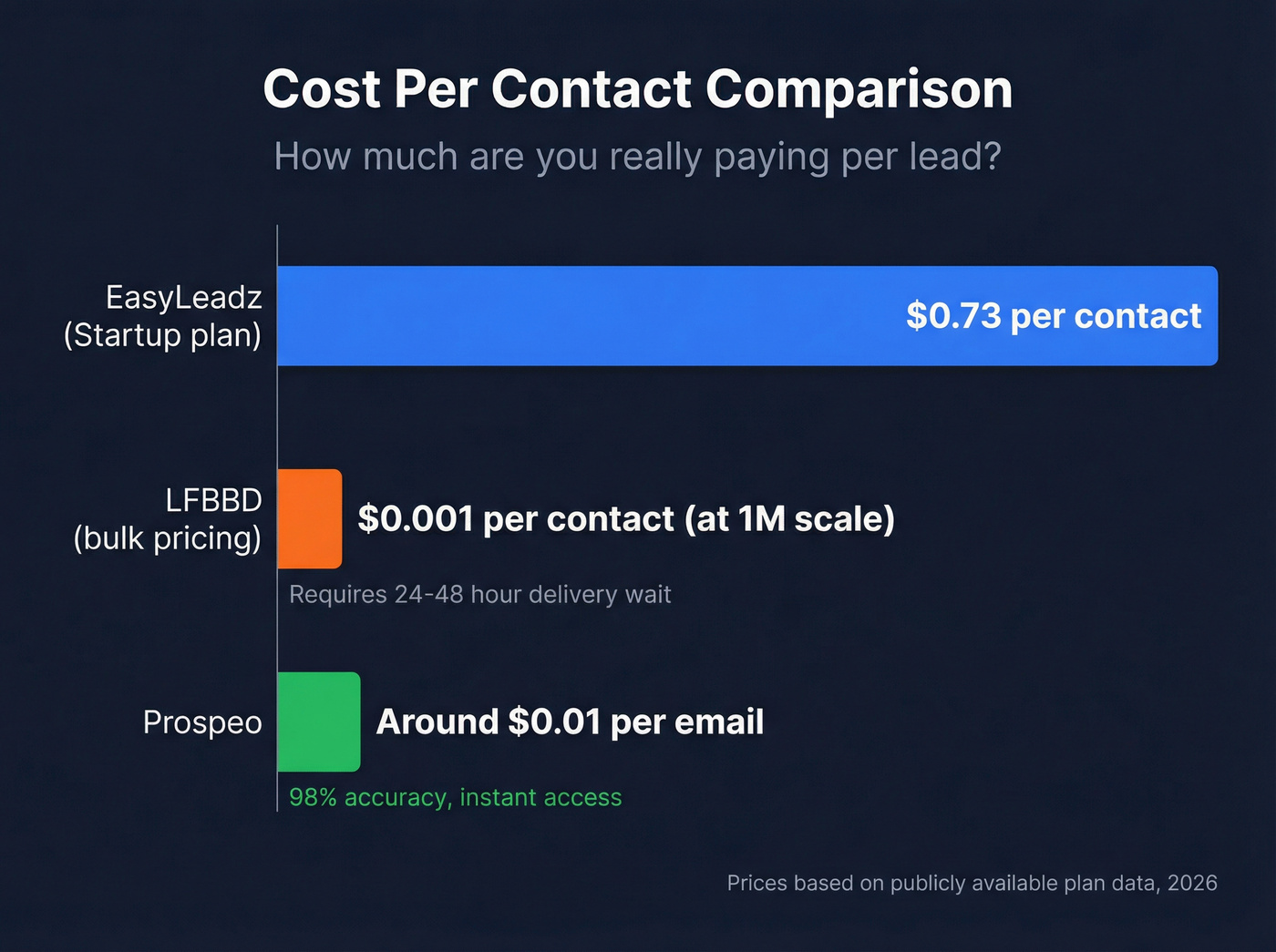Cost per contact comparison across EasyLeadz, LFBBD, and Prospeo