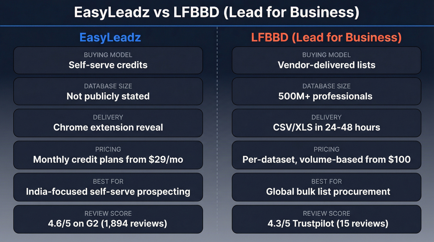 EasyLeadz vs LFBBD head-to-head comparison diagram