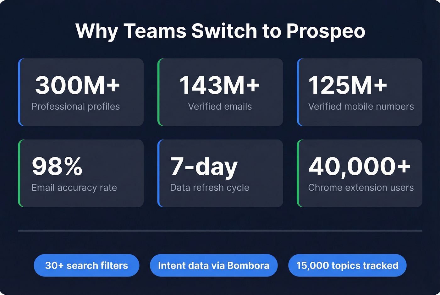 Prospeo key stats and capabilities highlight card