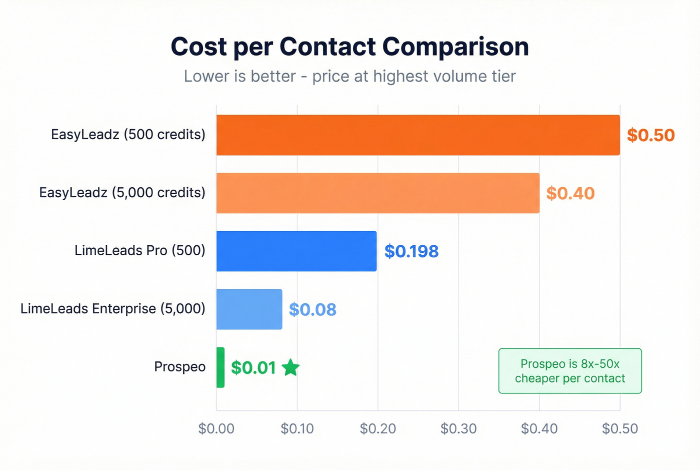 Cost per contact bar chart across all three tools