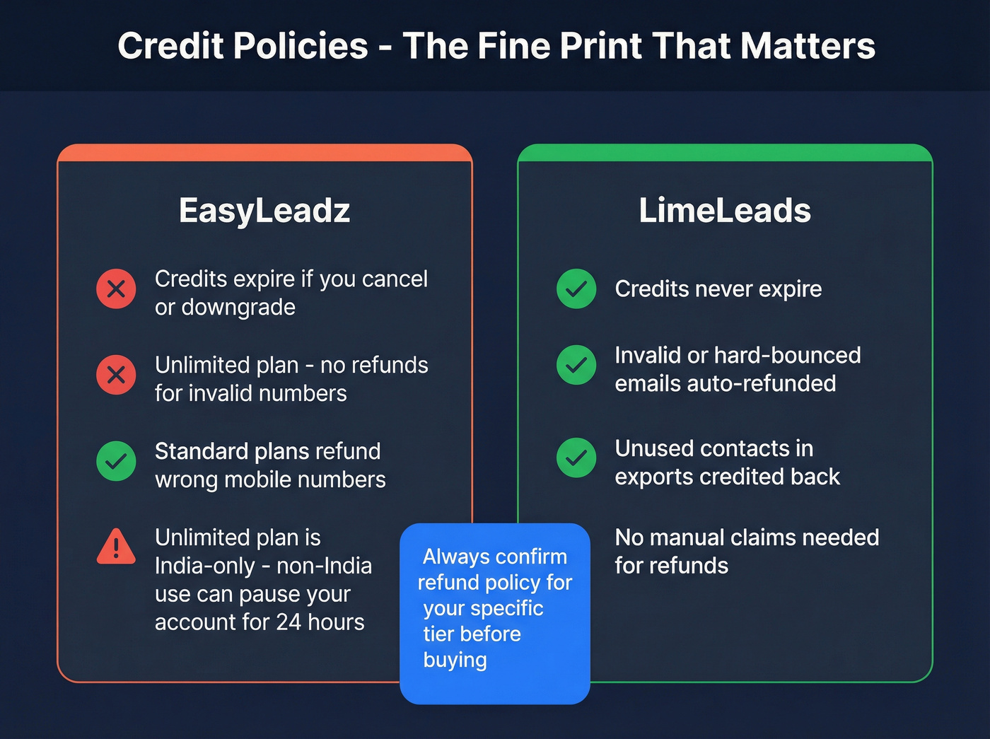 Credit policies comparison between EasyLeadz and LimeLeads