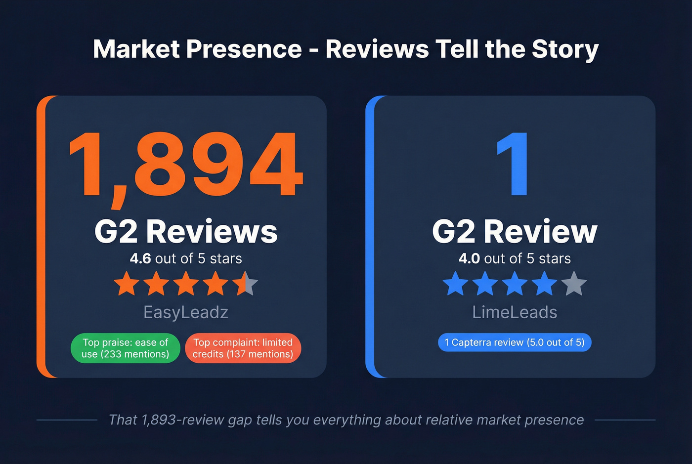 G2 review count and rating comparison stat card
