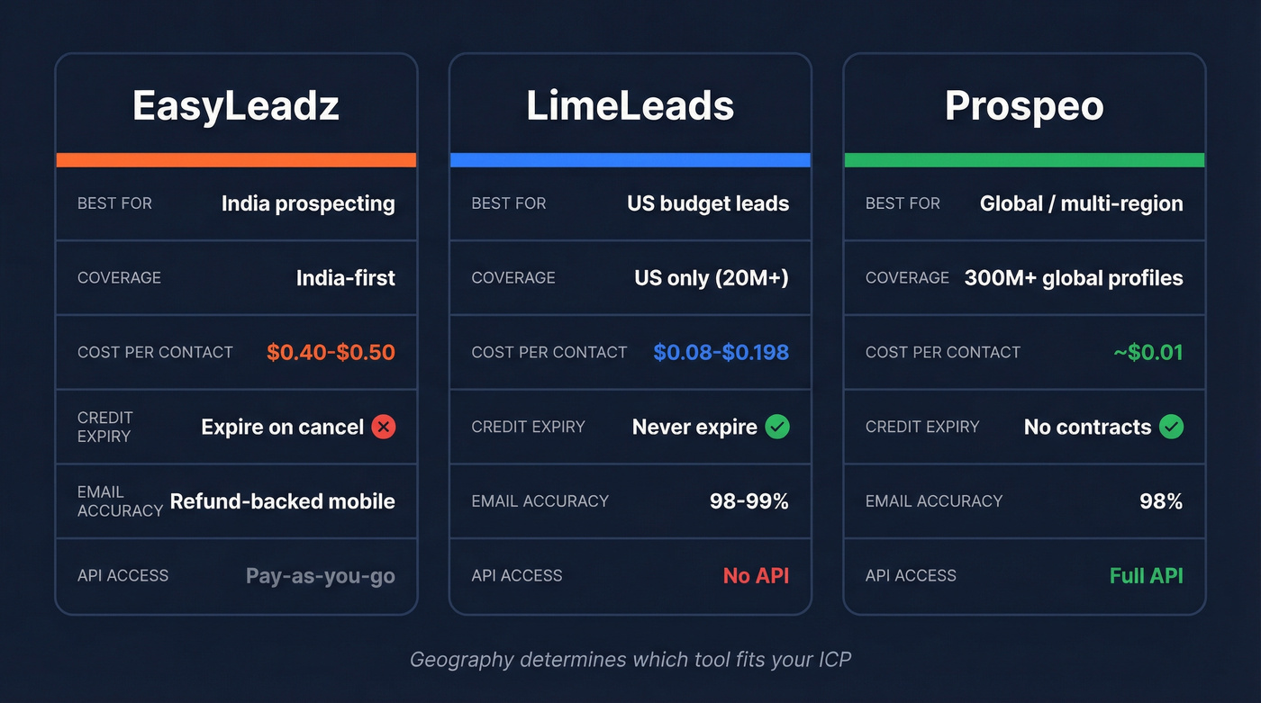EasyLeadz vs LimeLeads vs Prospeo comparison diagram