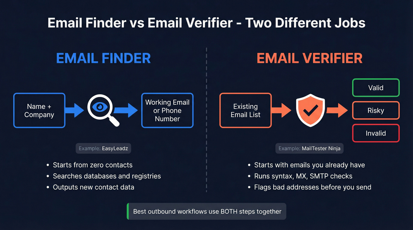 Email finder vs email verifier workflow comparison diagram