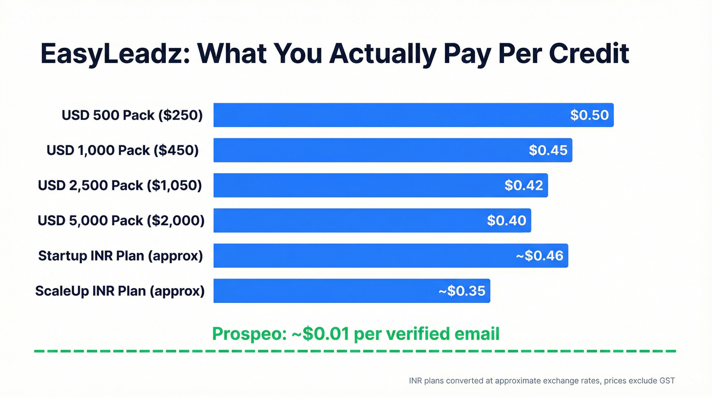 EasyLeadz cost per credit comparison across pricing tiers