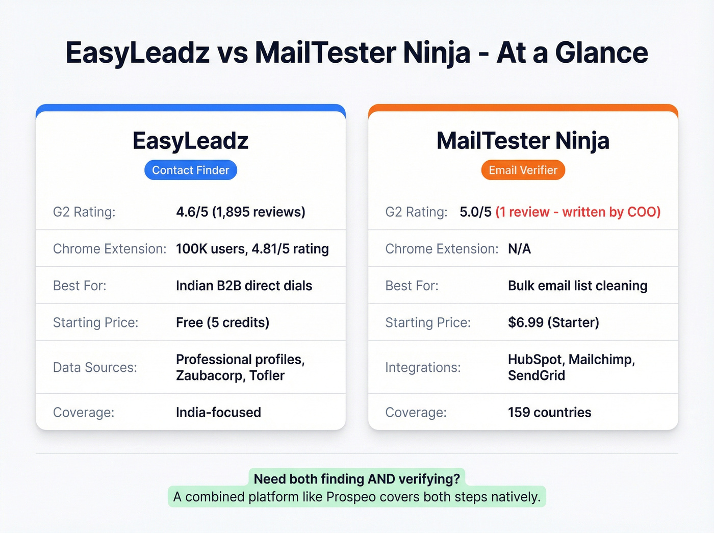 EasyLeadz vs MailTester Ninja side-by-side comparison card