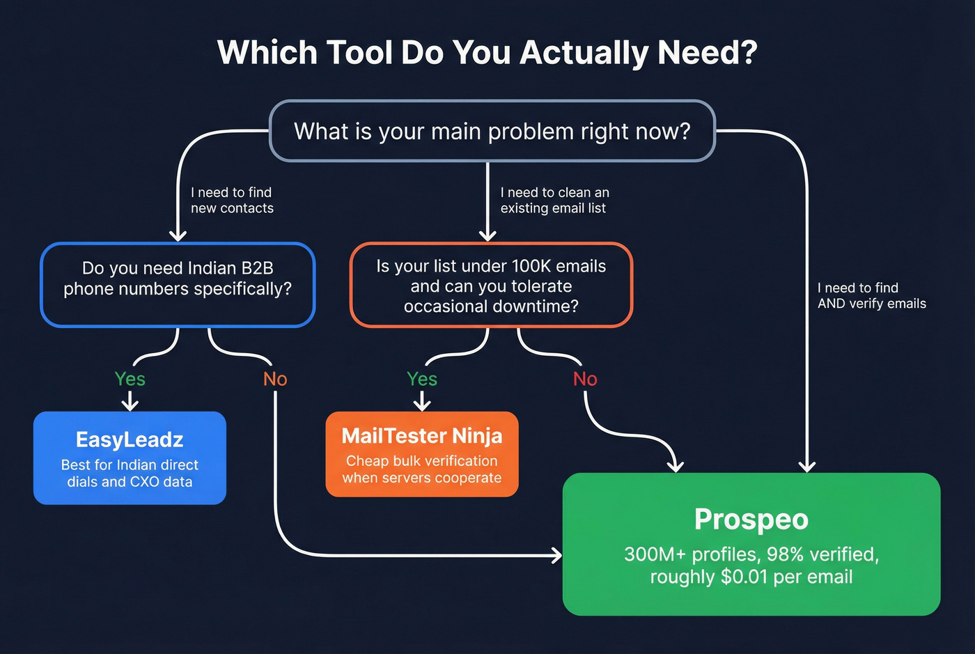 Decision flowchart for choosing EasyLeadz, MailTester Ninja, or Prospeo