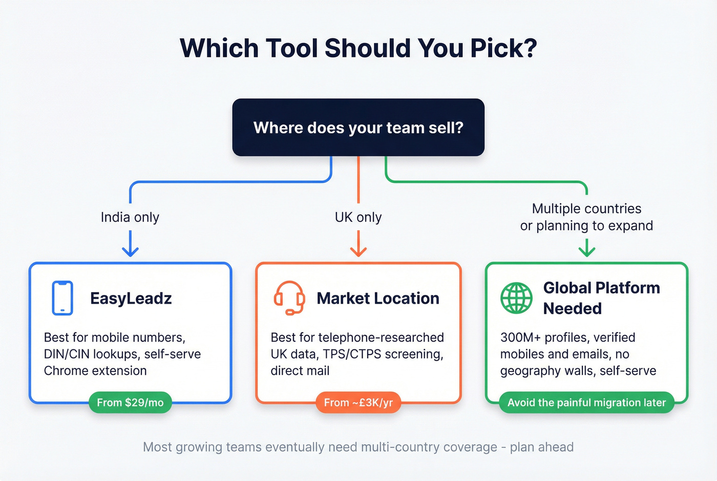 Decision tree for choosing EasyLeadz, Market Location, or a global tool