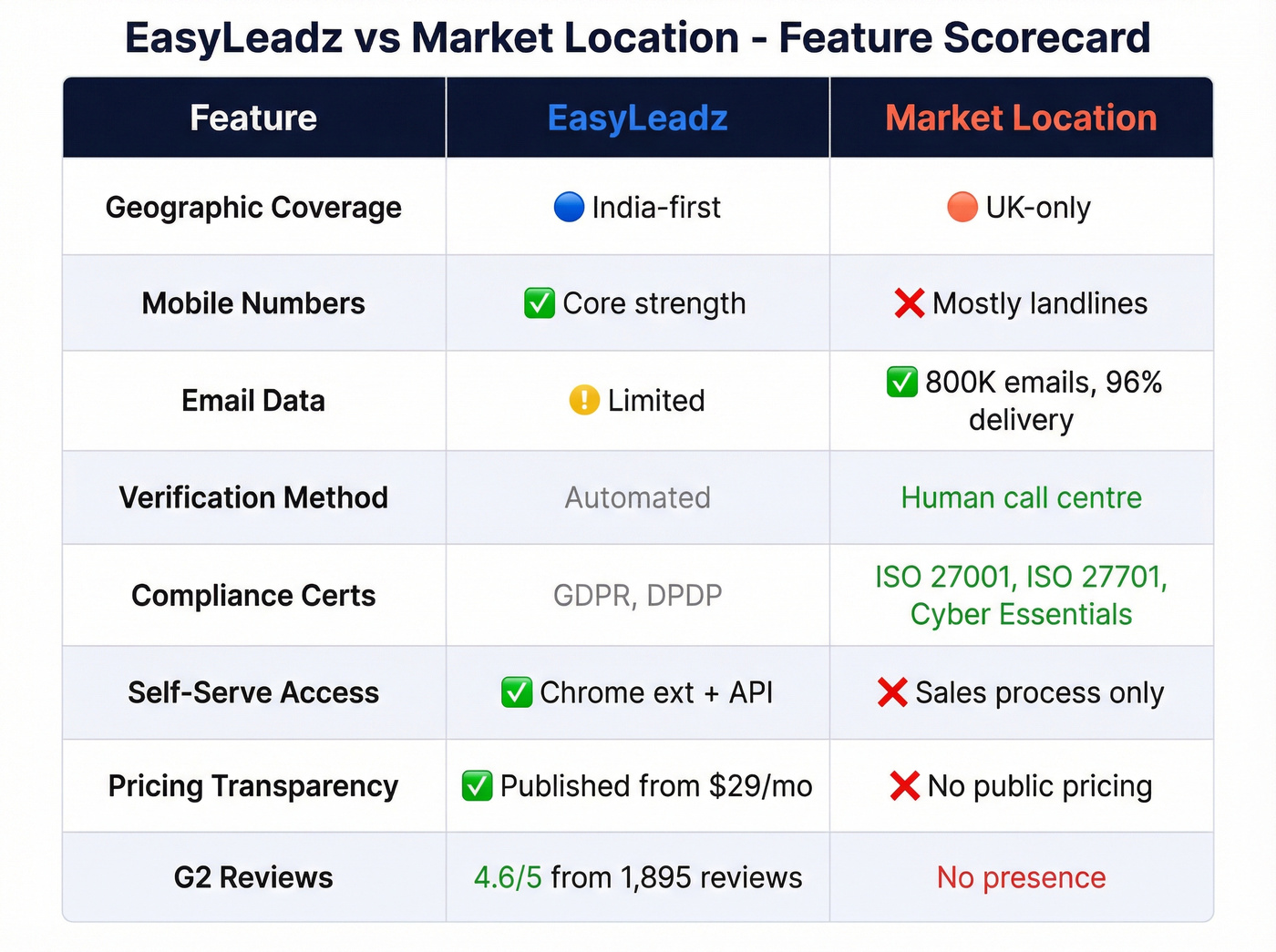 Visual feature matrix comparing EasyLeadz and Market Location strengths