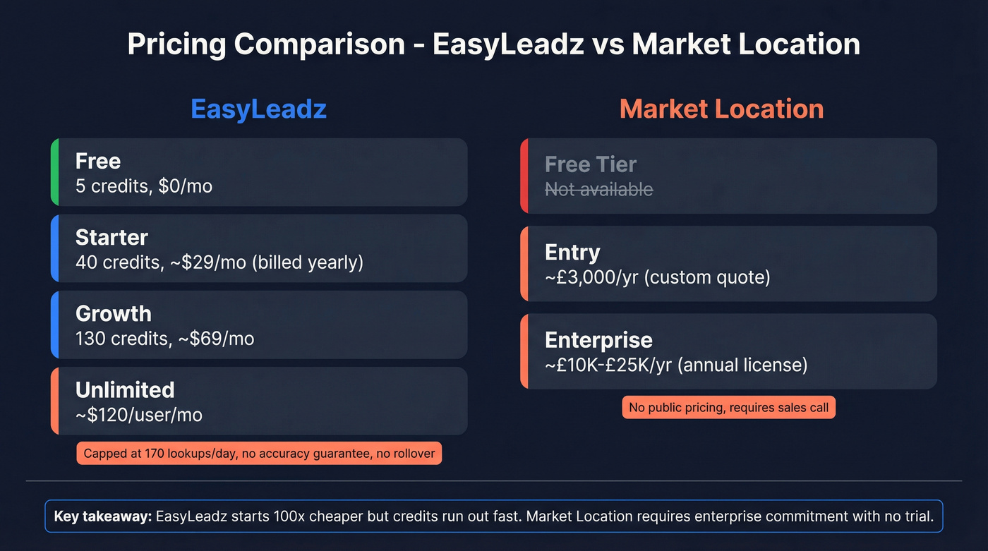 Side-by-side pricing tier comparison for EasyLeadz and Market Location
