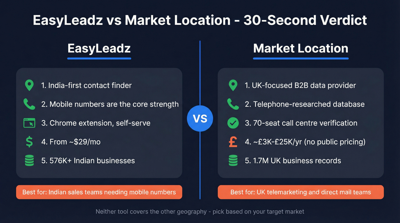 EasyLeadz vs Market Location head-to-head comparison overview