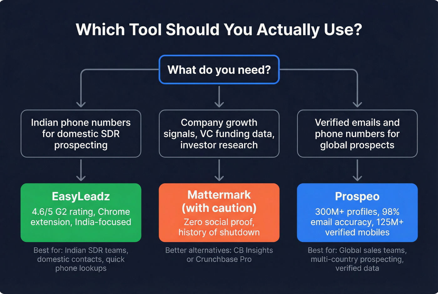 Decision flowchart for choosing EasyLeadz, Mattermark, or Prospeo