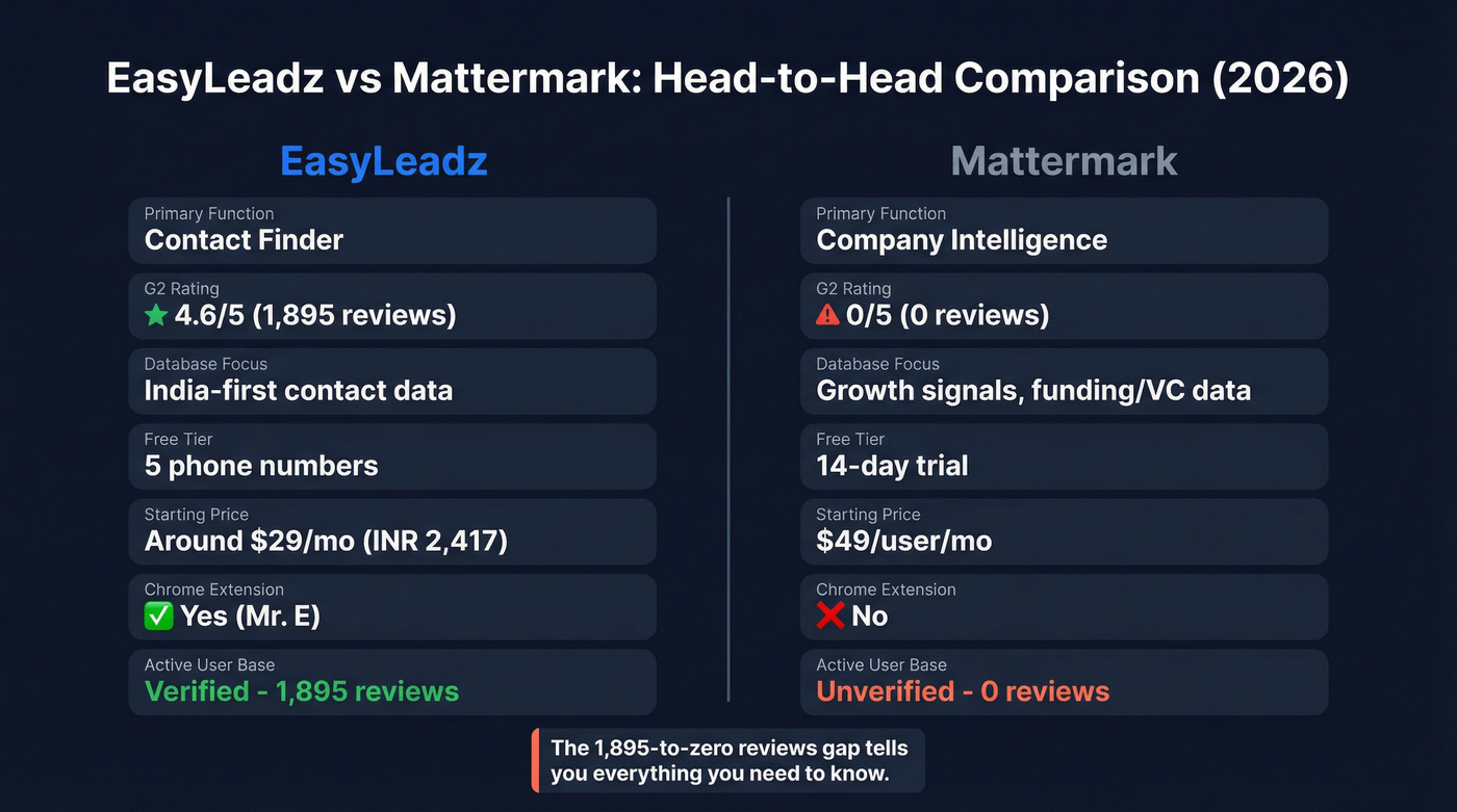 EasyLeadz vs Mattermark head-to-head feature comparison diagram