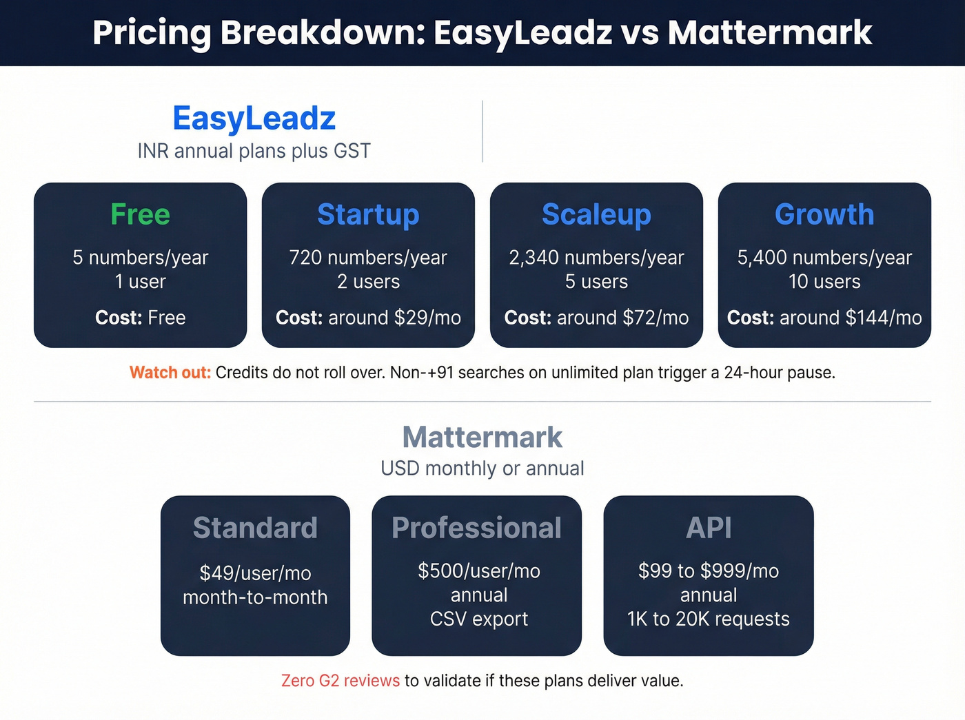 EasyLeadz vs Mattermark pricing tiers side by side