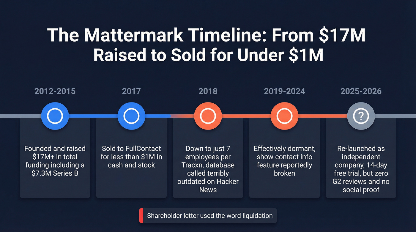 Mattermark rise and fall timeline from funding to shutdown