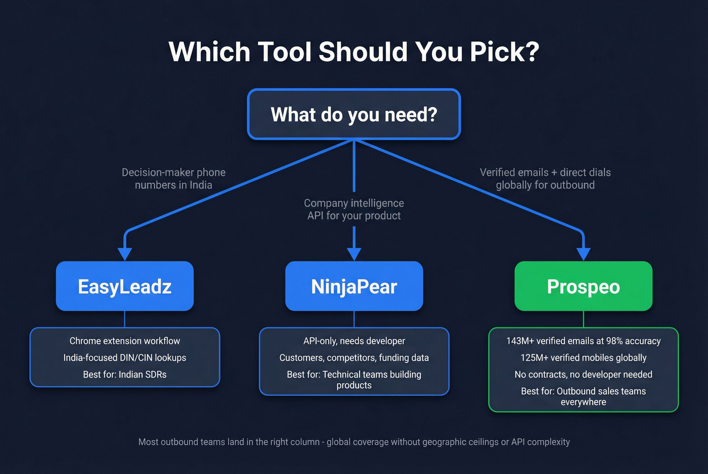Decision tree for choosing EasyLeadz, NinjaPear, or Prospeo