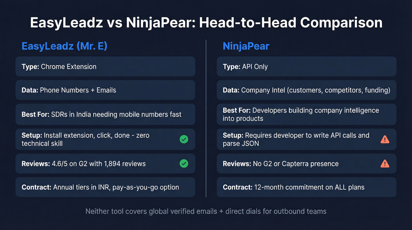 EasyLeadz vs NinjaPear head-to-head comparison diagram