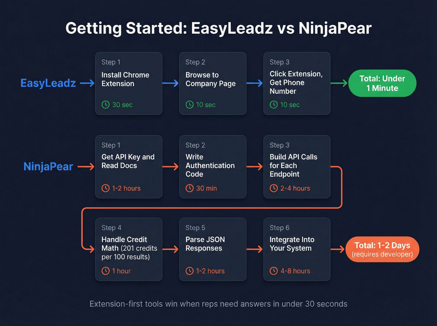 Implementation workflow comparison EasyLeadz vs NinjaPear