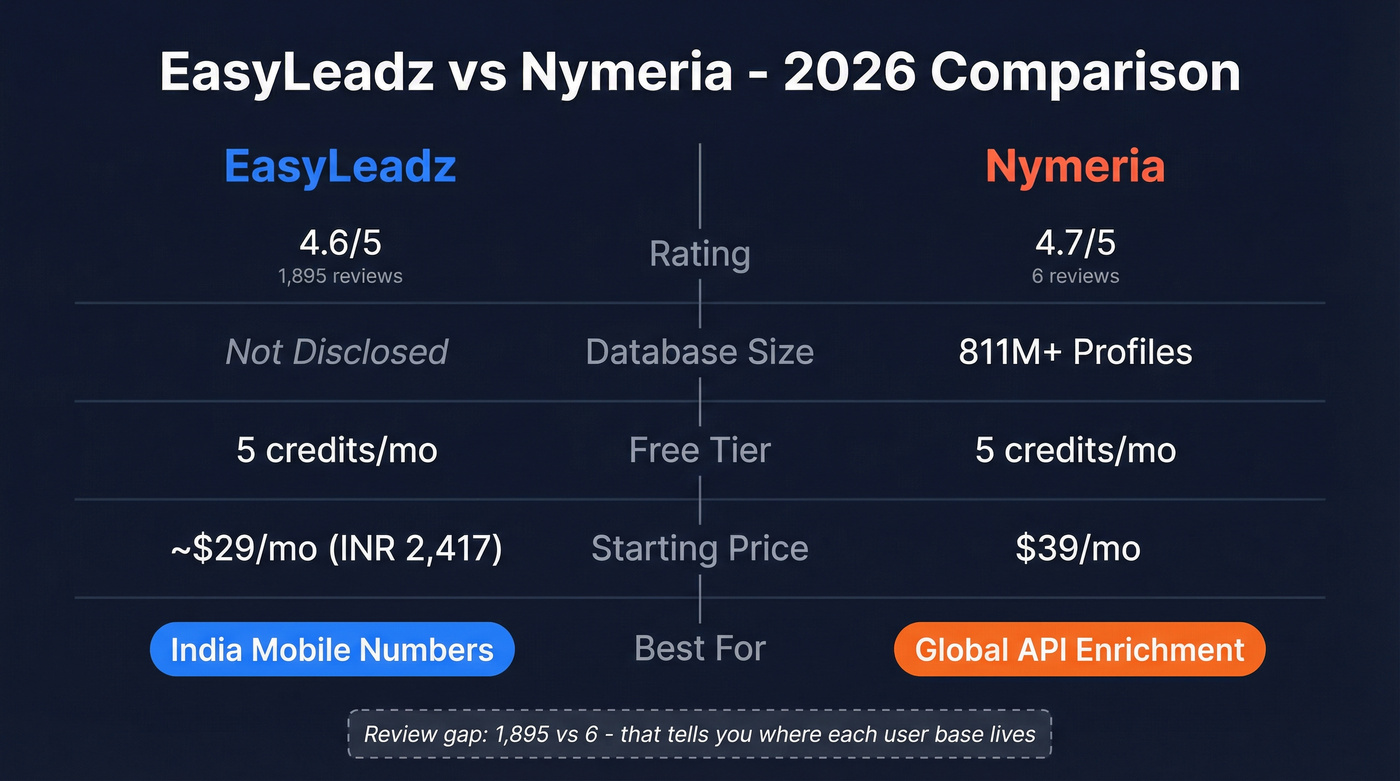 EasyLeadz vs Nymeria head-to-head comparison card