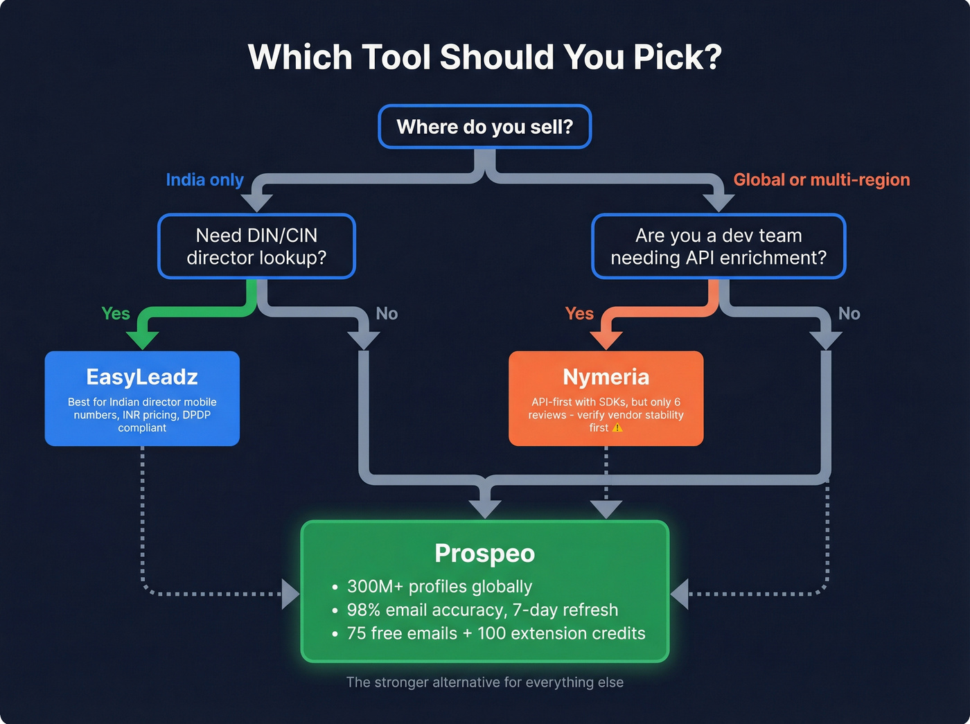 Decision flowchart for choosing EasyLeadz, Nymeria, or Prospeo