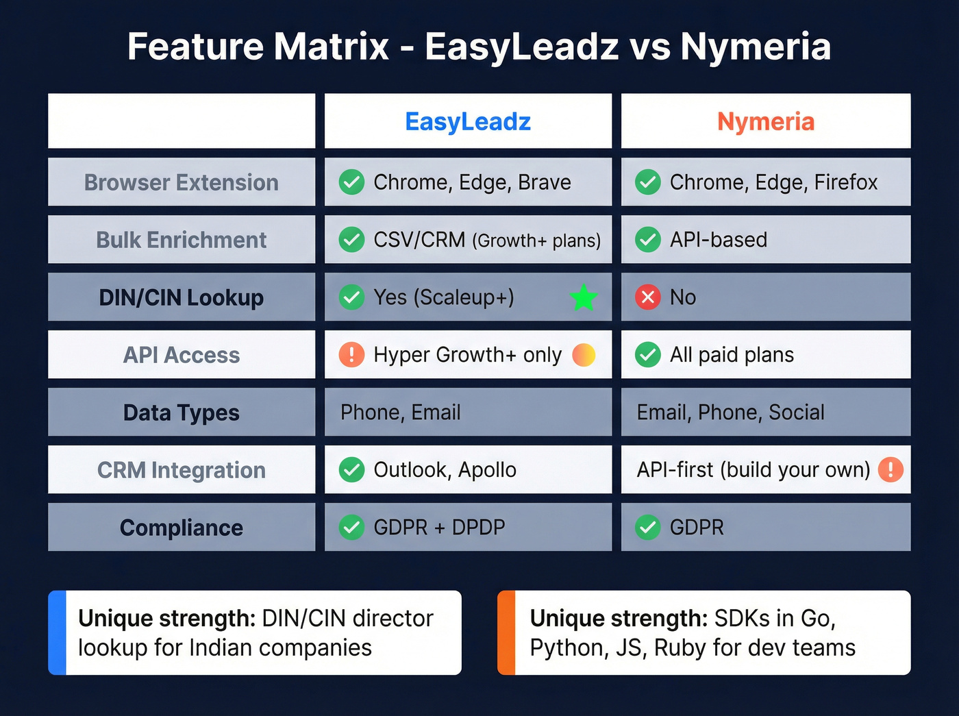 Feature matrix comparing EasyLeadz and Nymeria capabilities