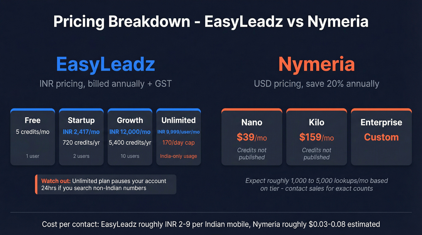EasyLeadz vs Nymeria pricing tiers visual breakdown