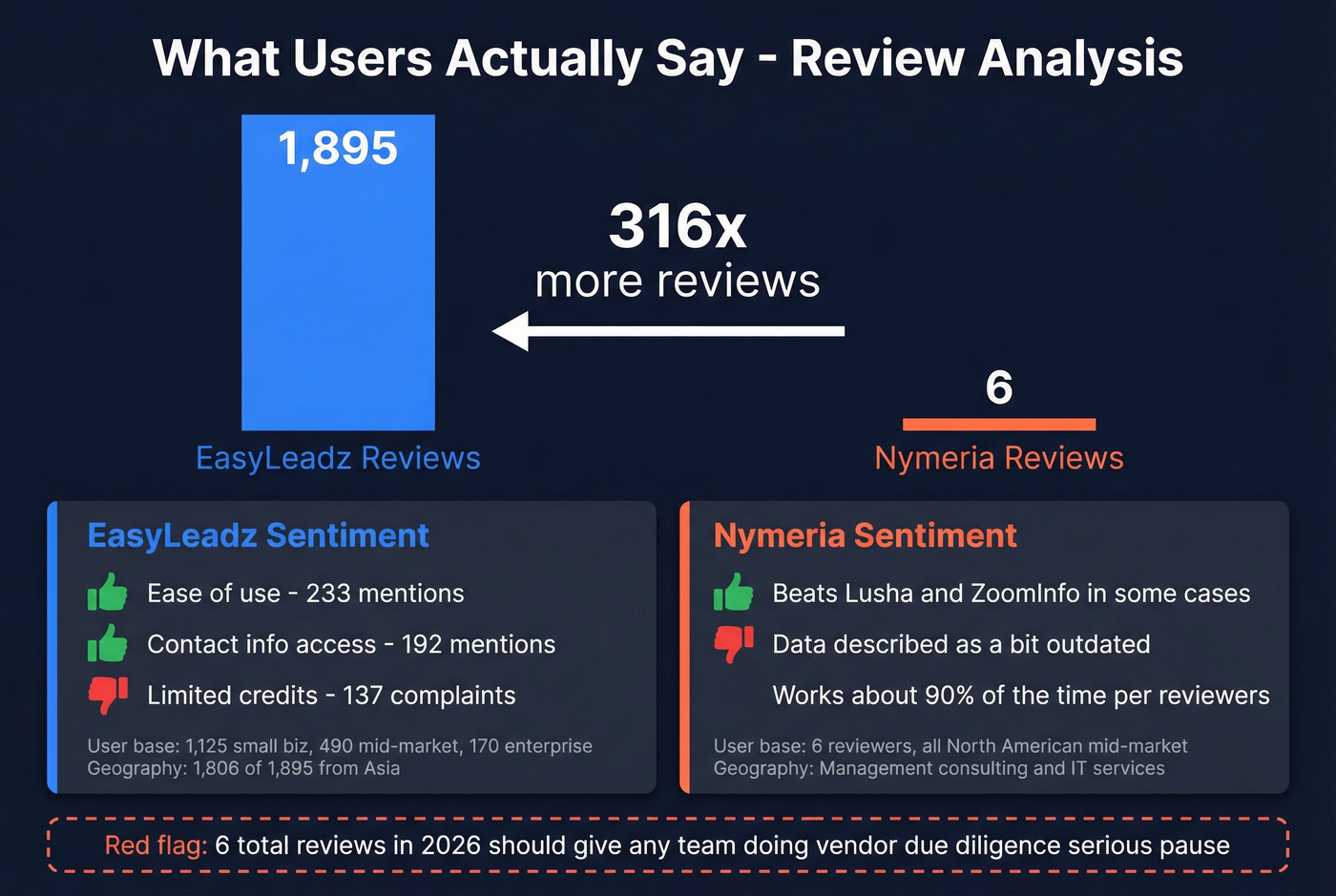 User review volume and sentiment comparison visualization