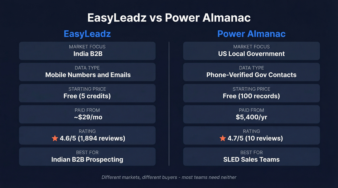 EasyLeadz vs Power Almanac head-to-head comparison diagram