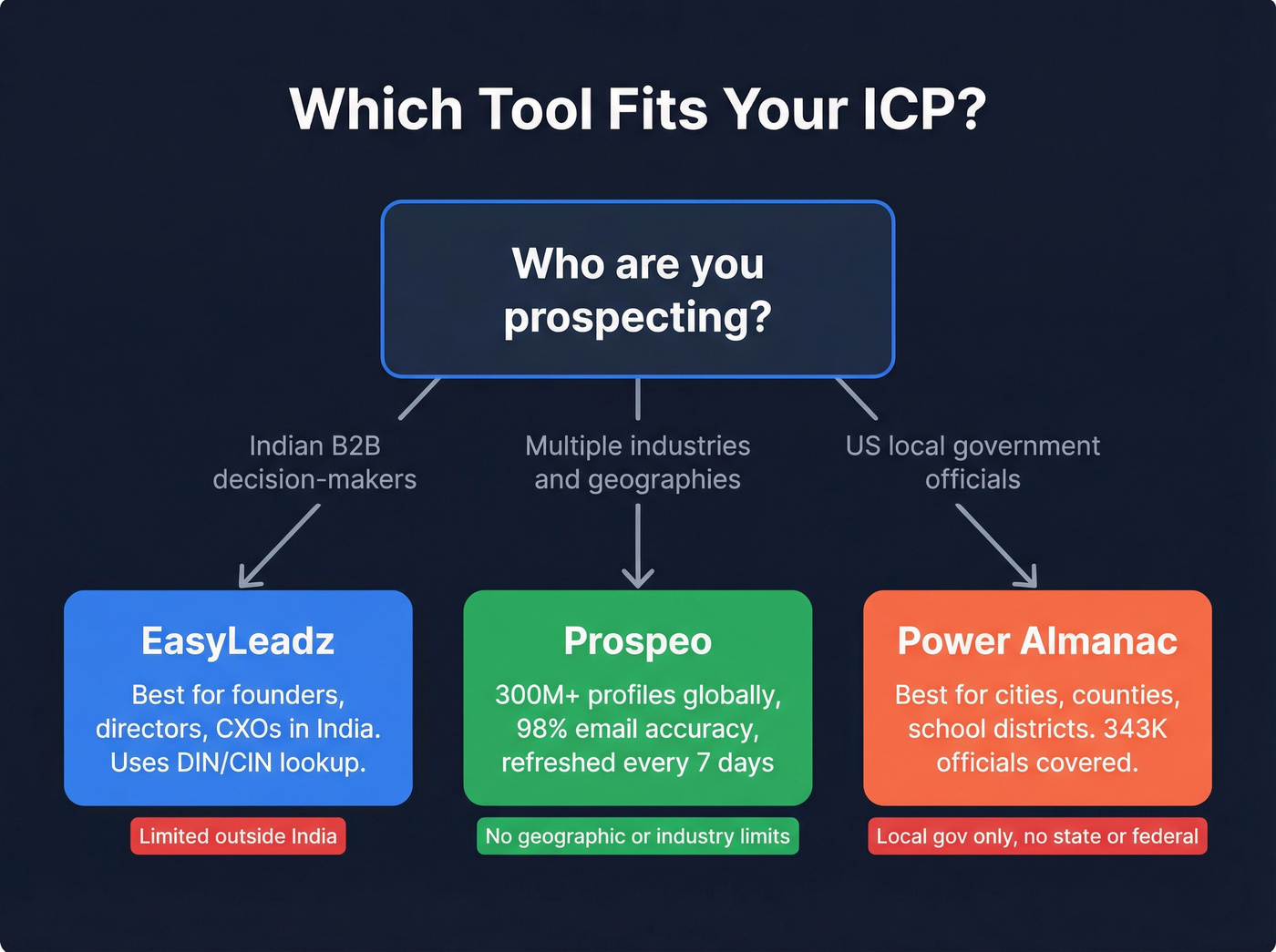 Decision flowchart for choosing the right prospecting tool
