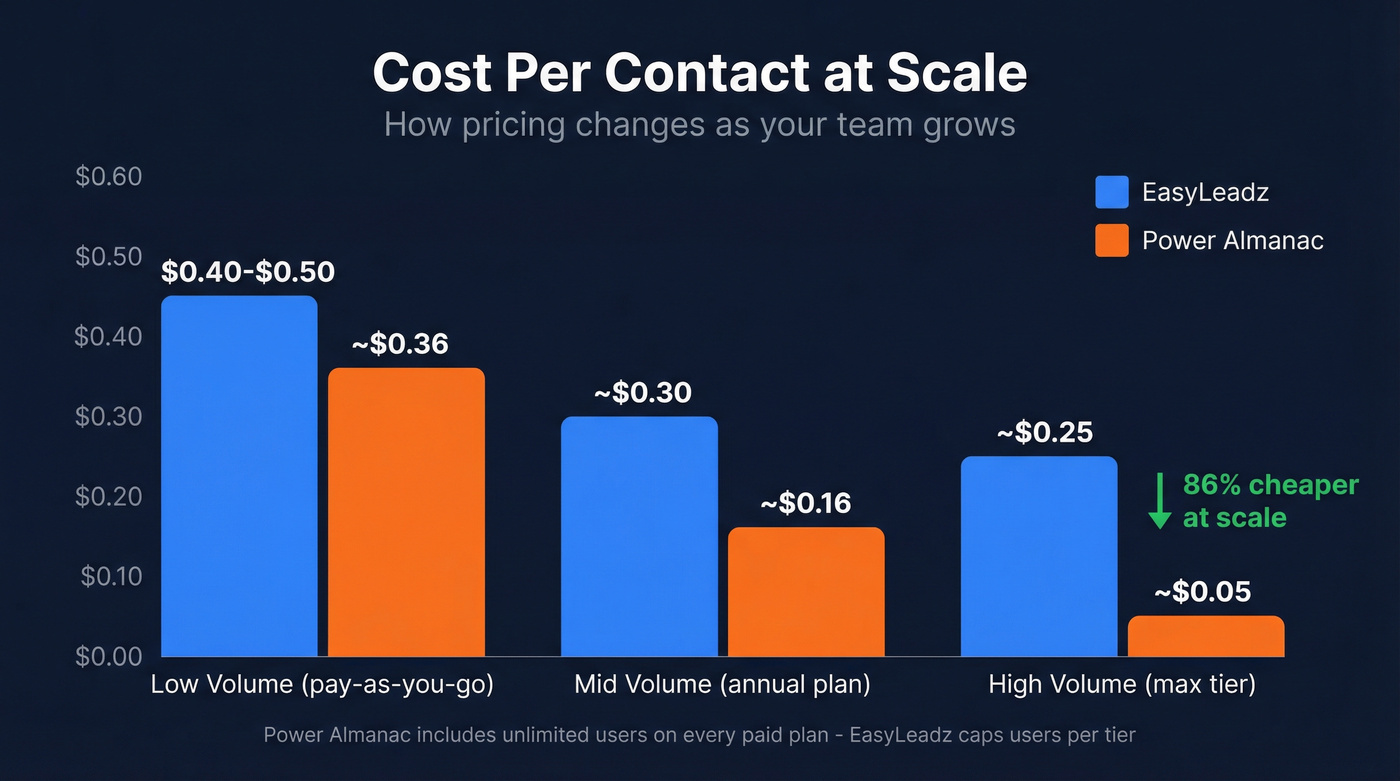 Per-contact cost comparison chart across volume tiers