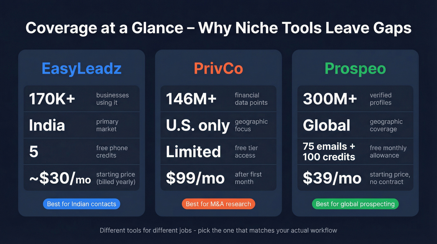 Three-column stat comparison of EasyLeadz, PrivCo, and Prospeo