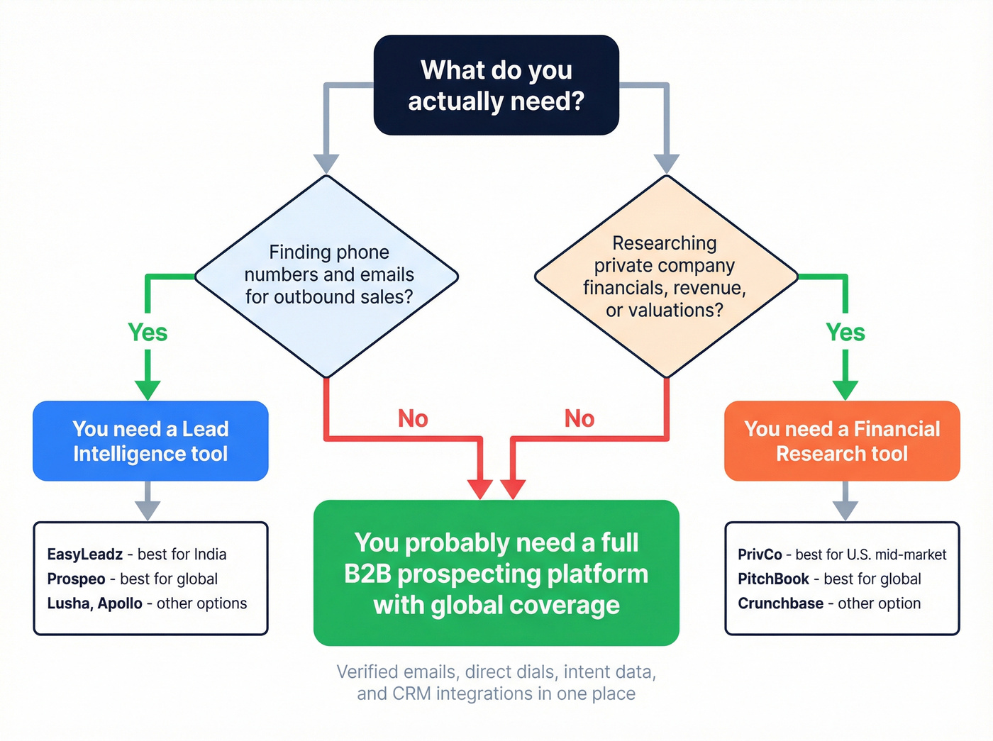 Decision flowchart for choosing EasyLeadz, PrivCo, or neither