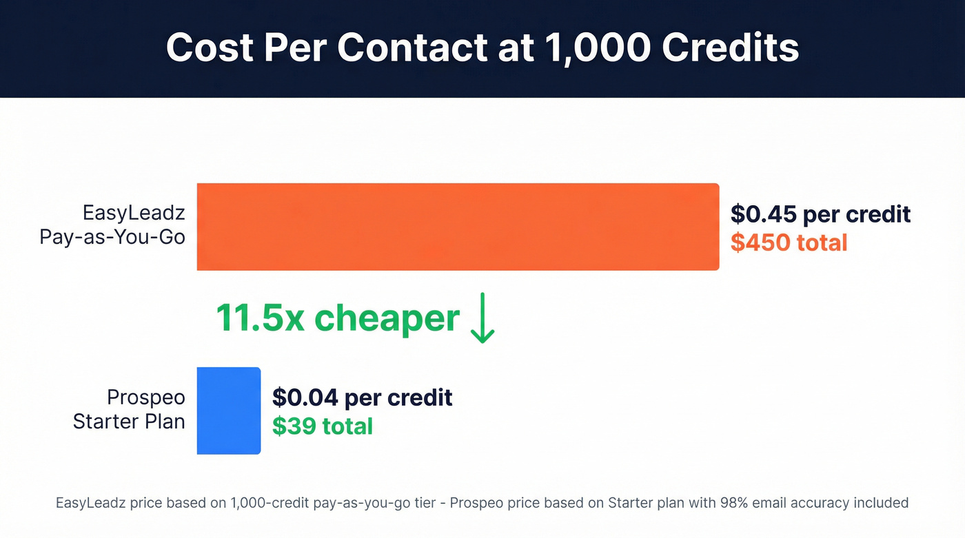 Cost per contact comparison between EasyLeadz and Prospeo