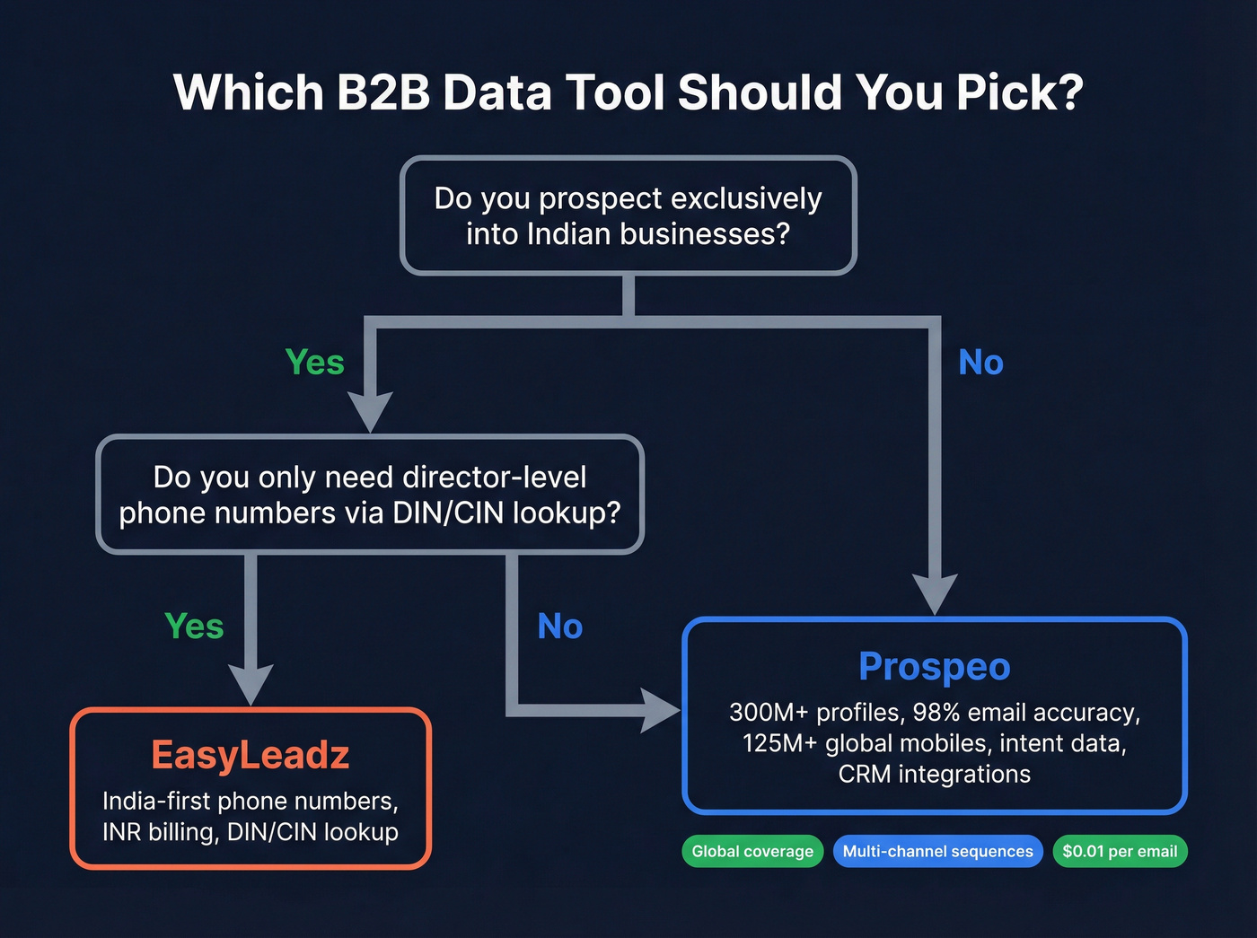 Decision flowchart for choosing EasyLeadz or Prospeo