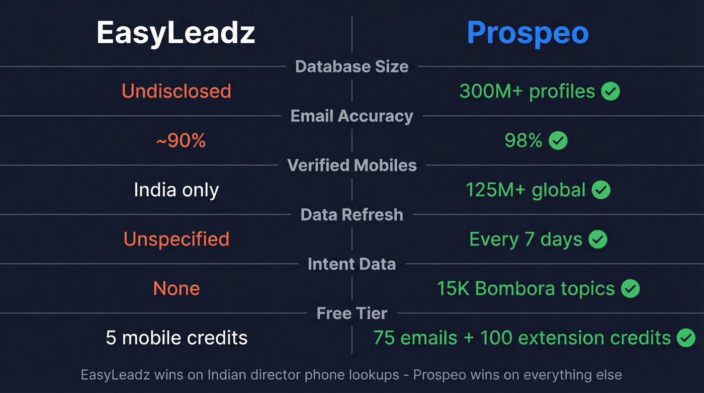 EasyLeadz vs Prospeo head-to-head feature comparison diagram