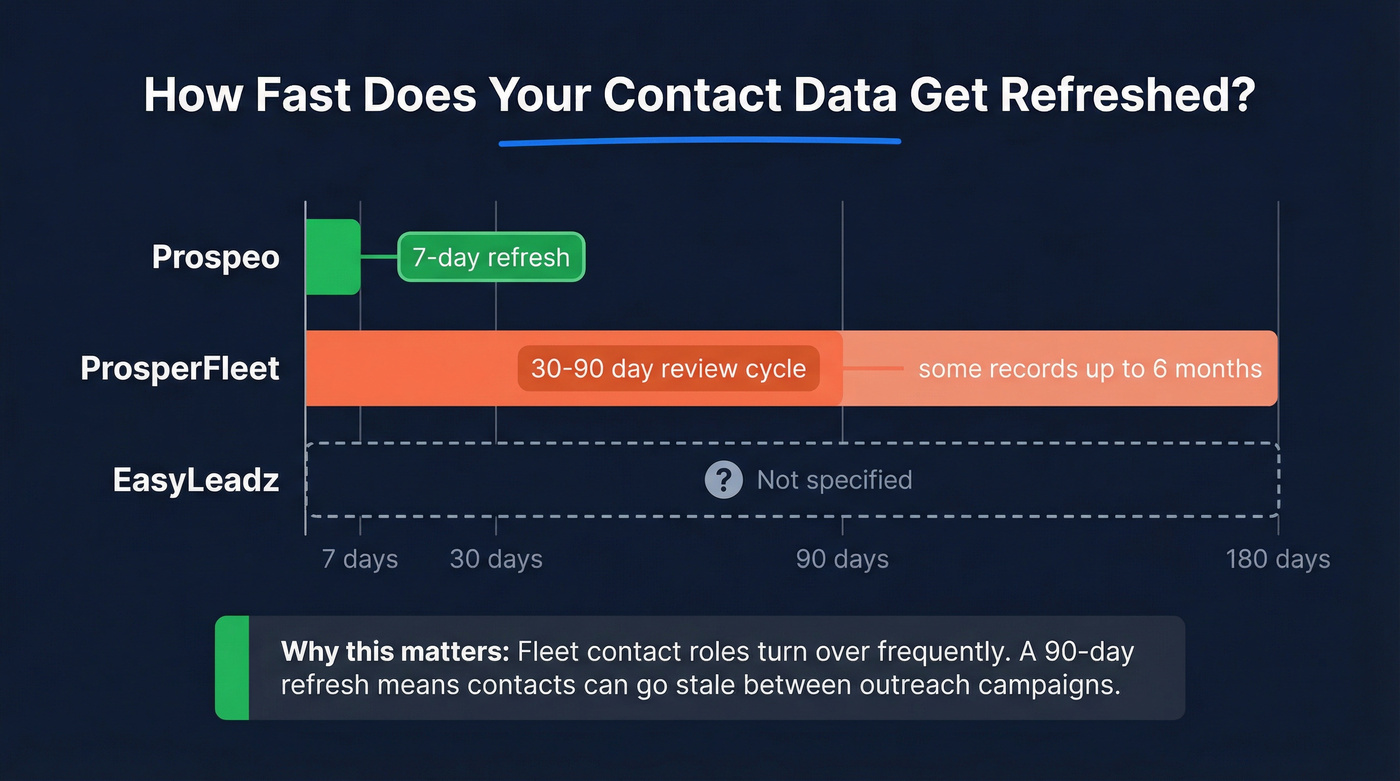 Data refresh cycle comparison across platforms