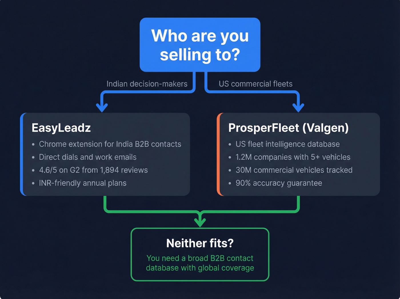 Decision tree showing which tool fits which use case