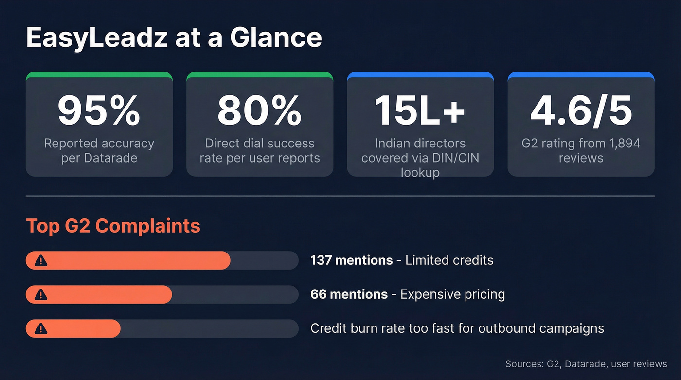 EasyLeadz key stats and limitations at a glance