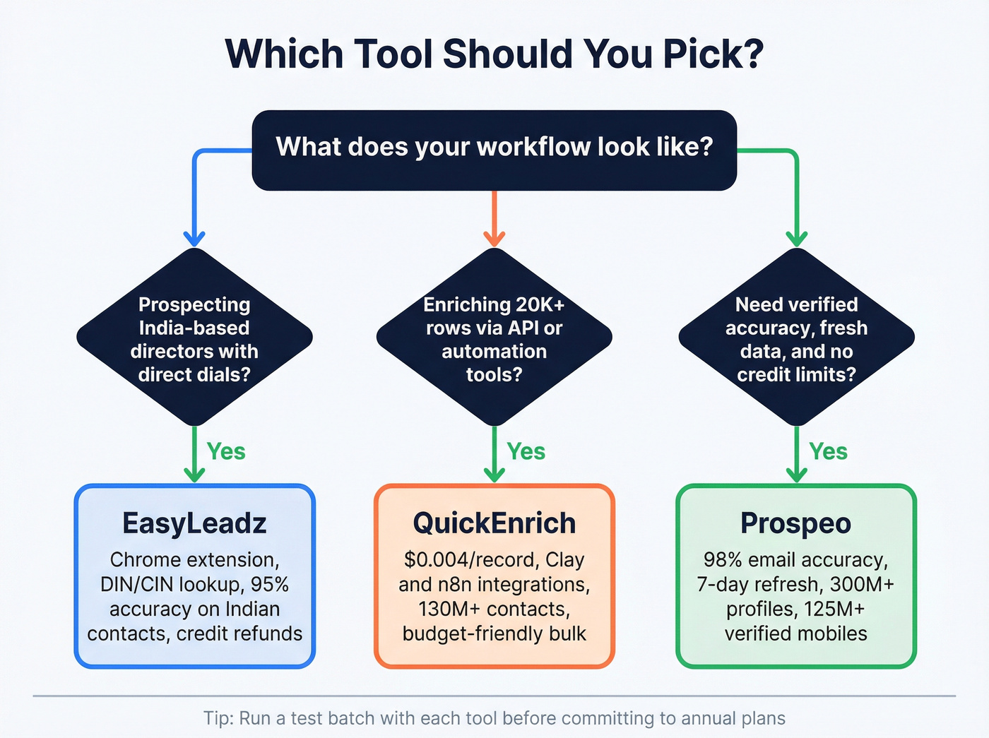 Decision flowchart for choosing EasyLeadz, QuickEnrich, or Prospeo