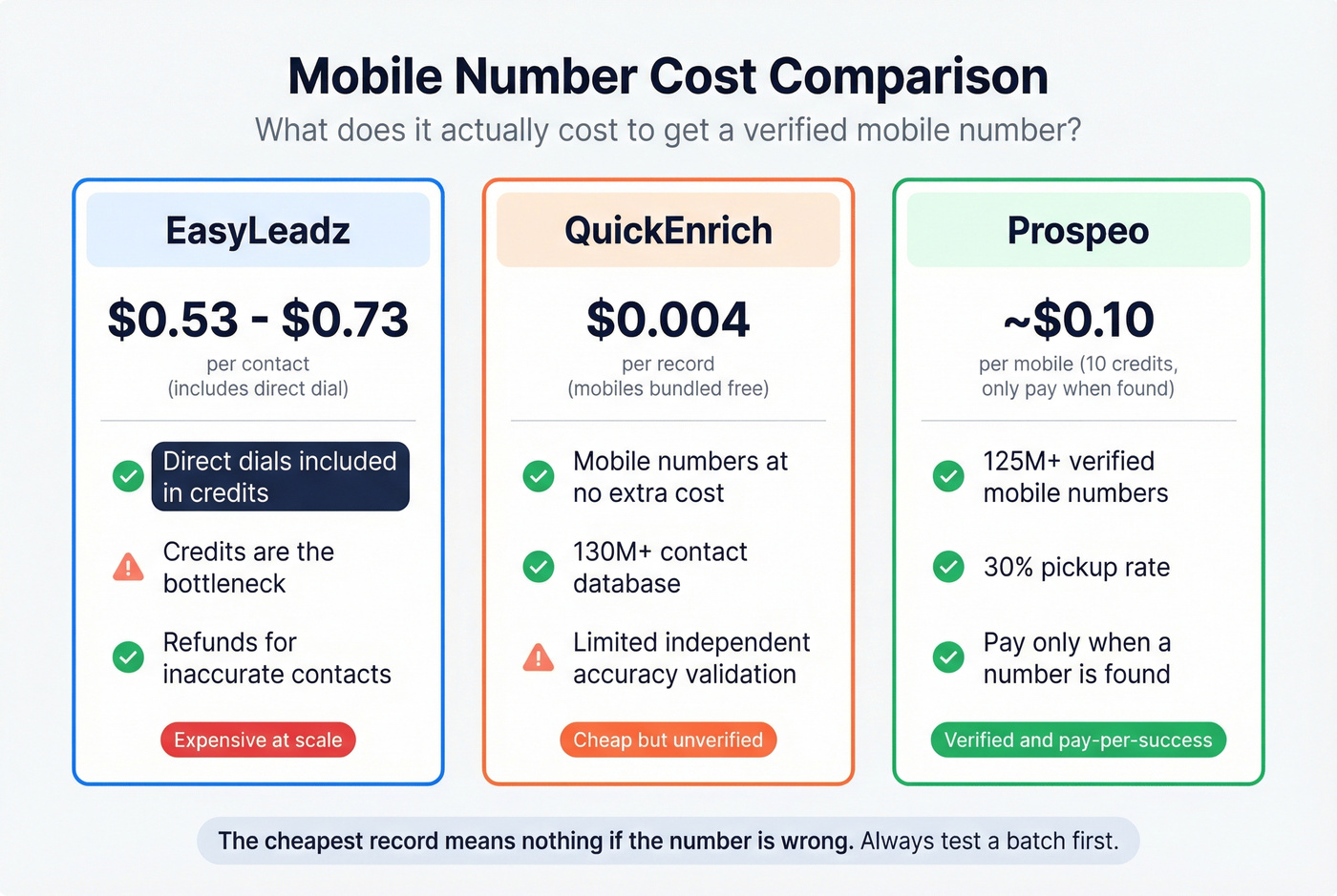 Mobile number cost comparison across all three tools