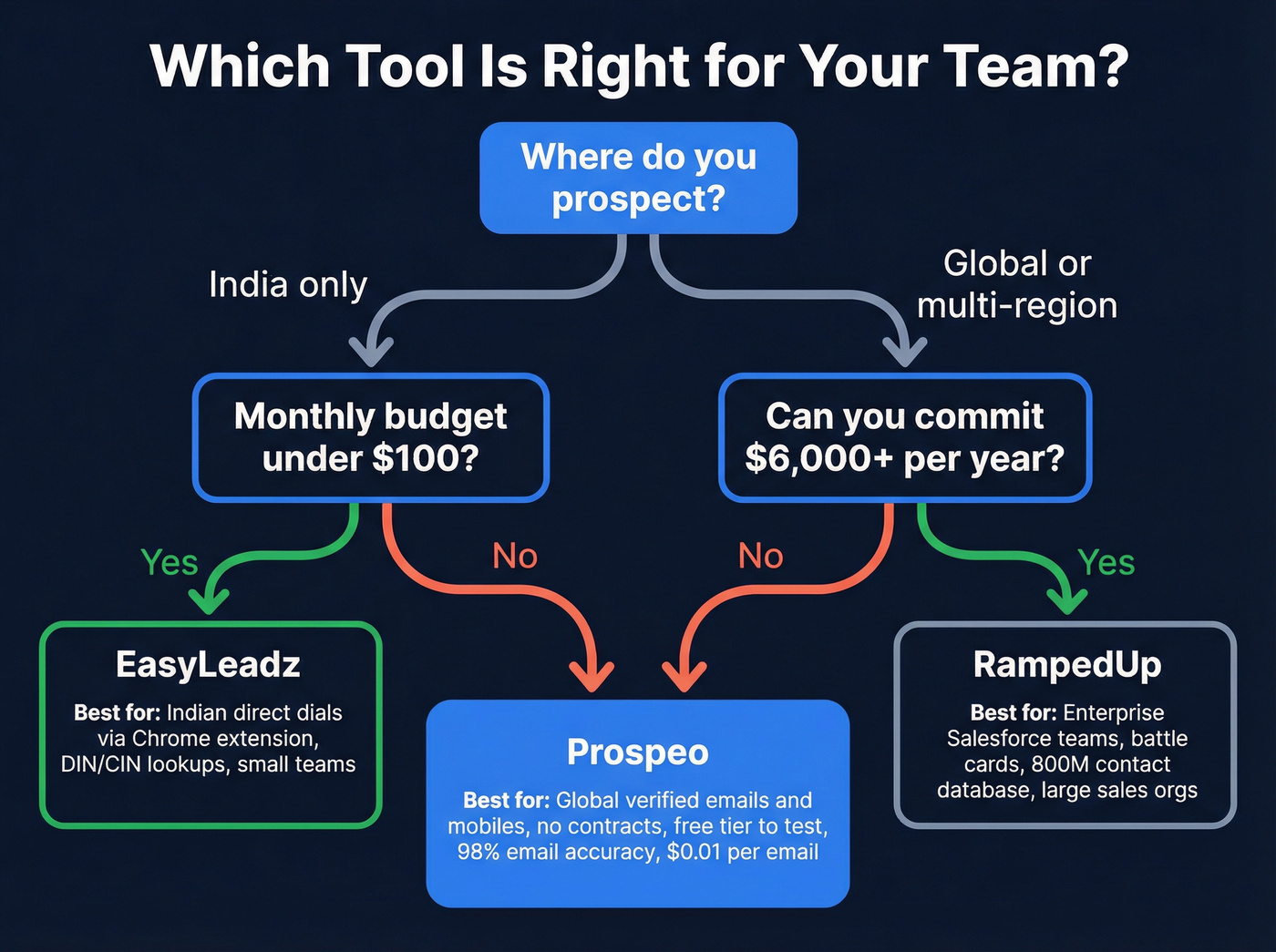 Decision flowchart for choosing EasyLeadz, RampedUp, or Prospeo
