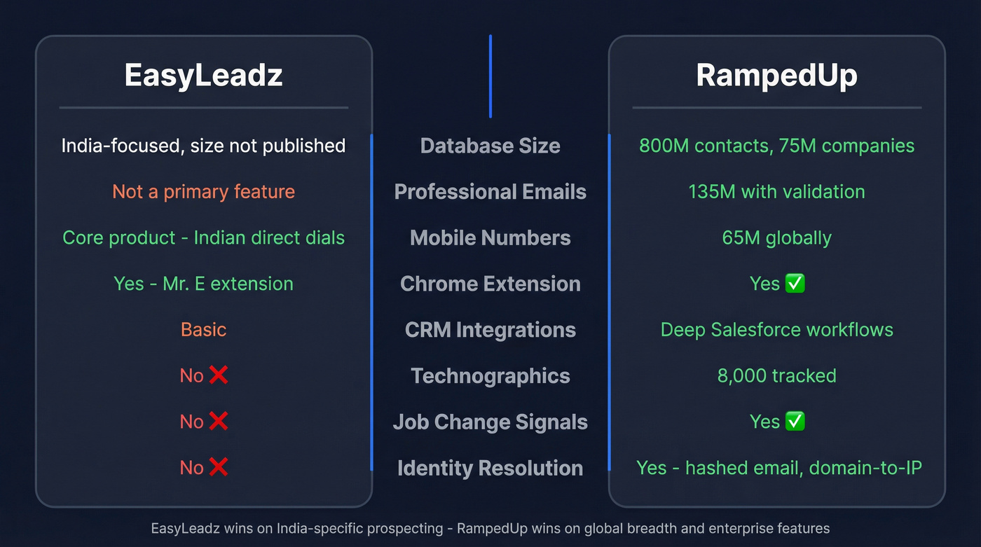 EasyLeadz vs RampedUp feature comparison visual diagram