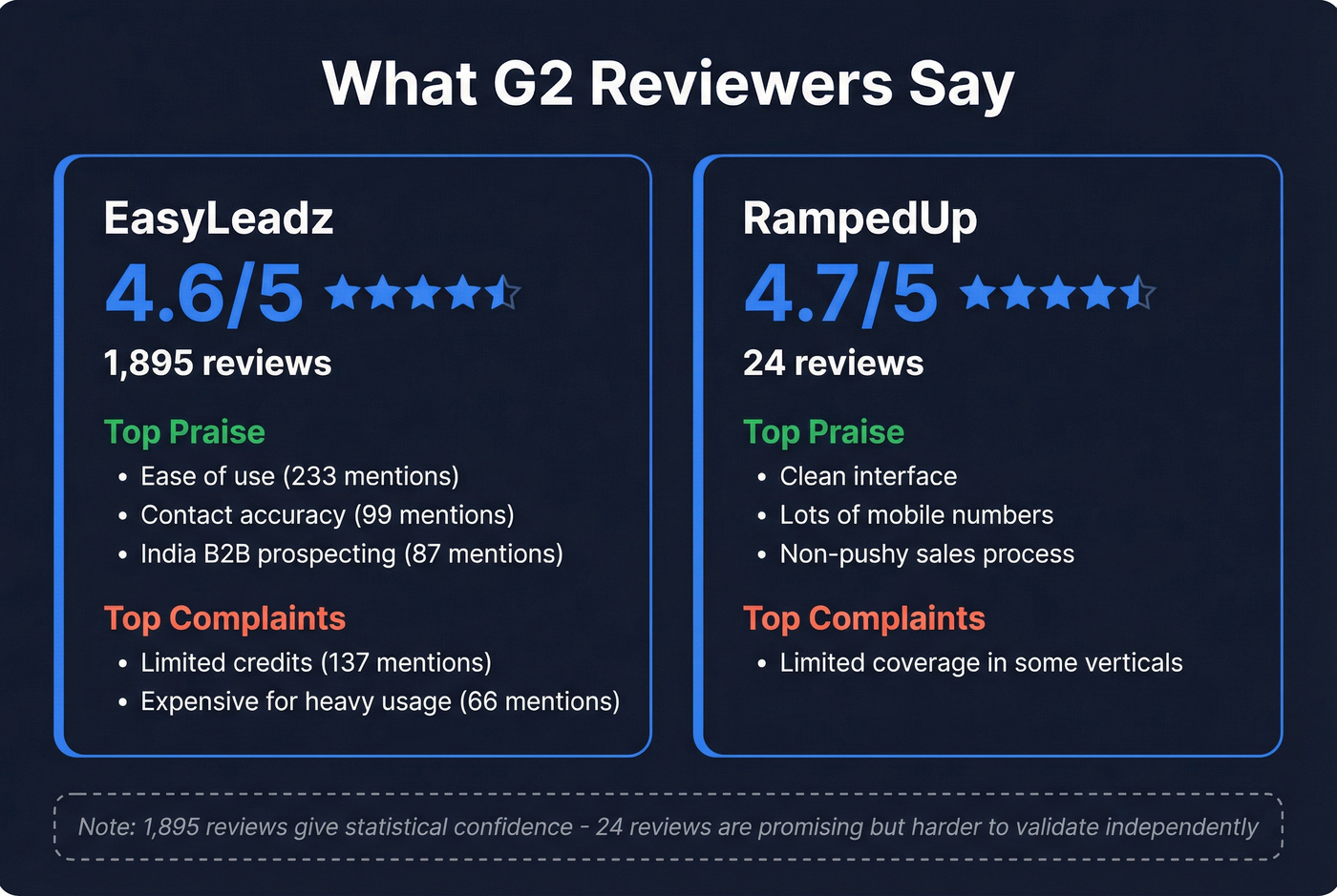 G2 review stats for EasyLeadz and RampedUp compared