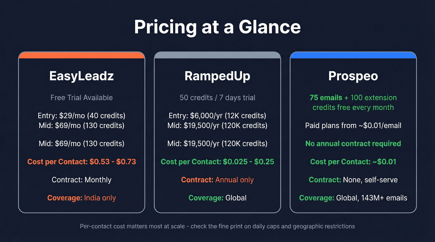 EasyLeadz vs RampedUp pricing tiers and cost per contact