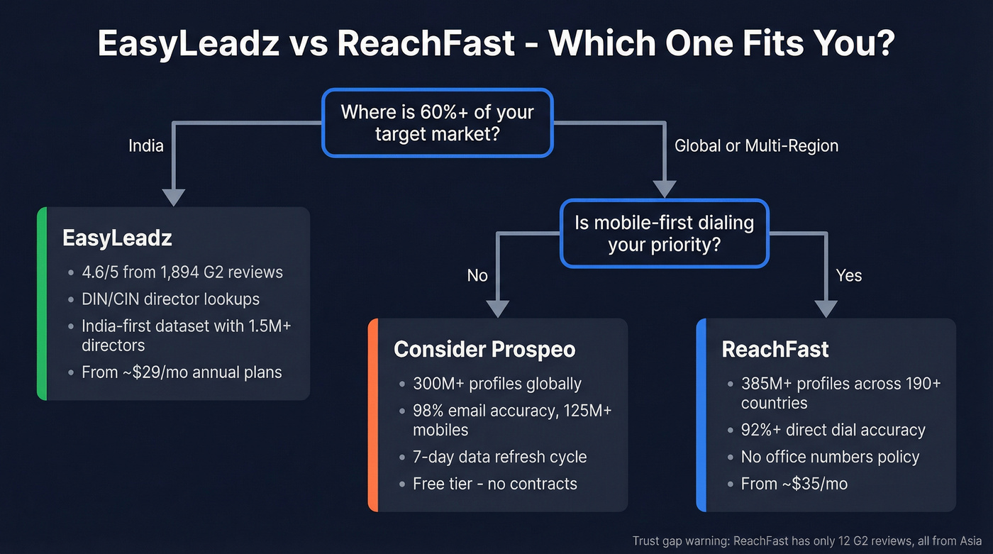 EasyLeadz vs ReachFast quick decision flowchart