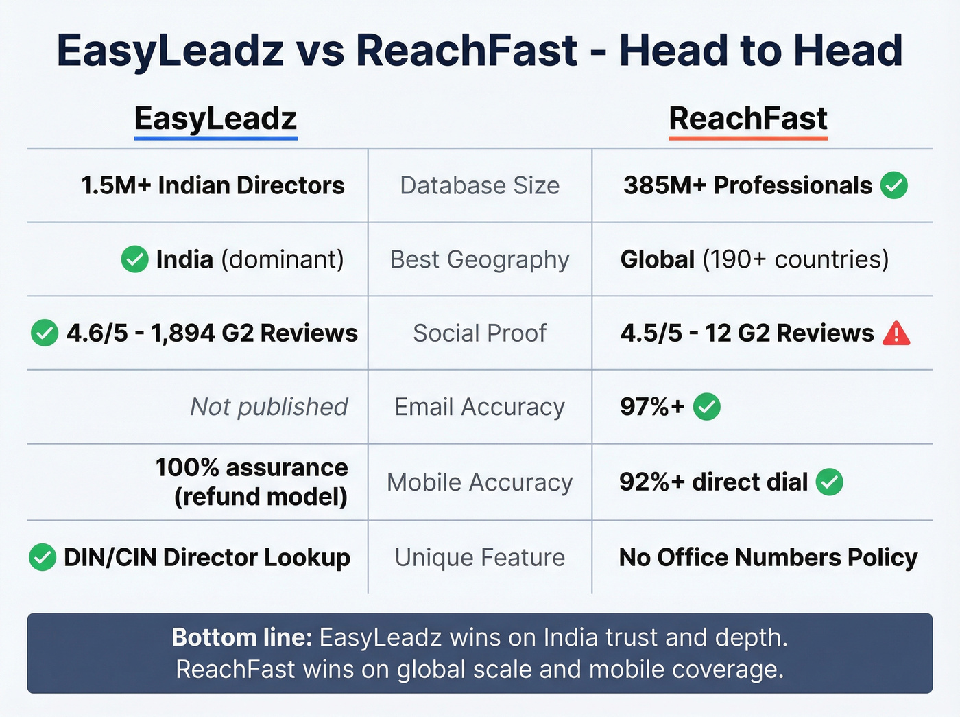 EasyLeadz vs ReachFast head-to-head visual comparison