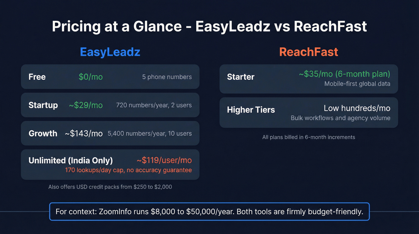 EasyLeadz vs ReachFast pricing tiers visual comparison