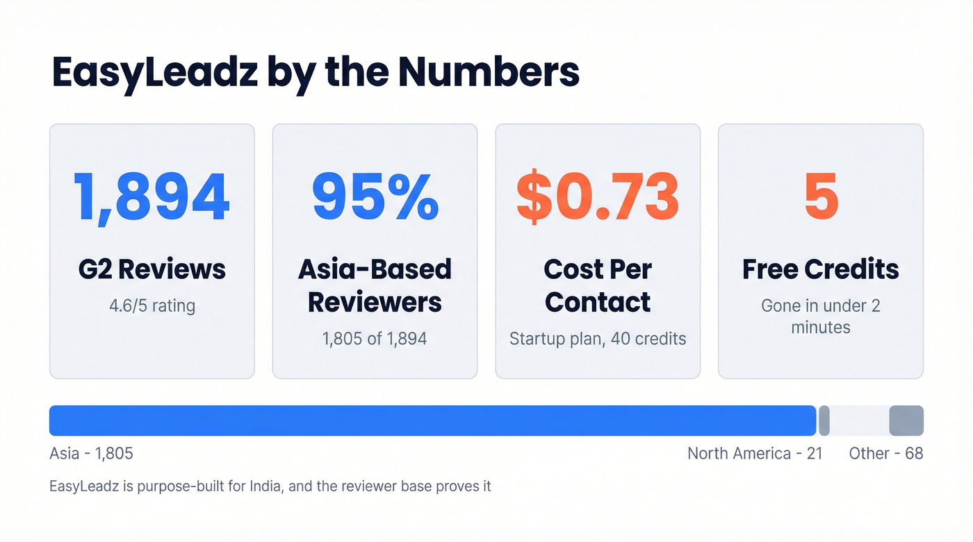 EasyLeadz key stats and reviewer demographics breakdown